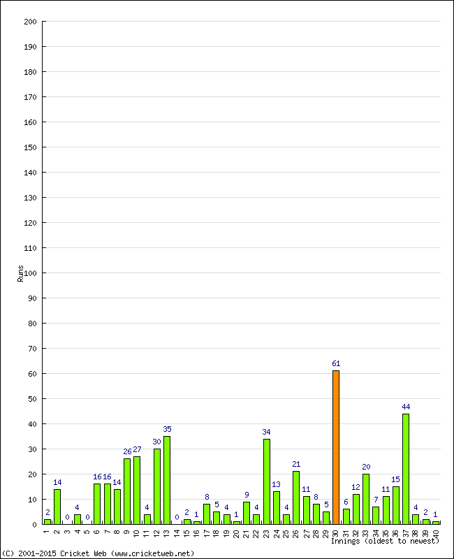 Batting Performance Innings by Innings - Home