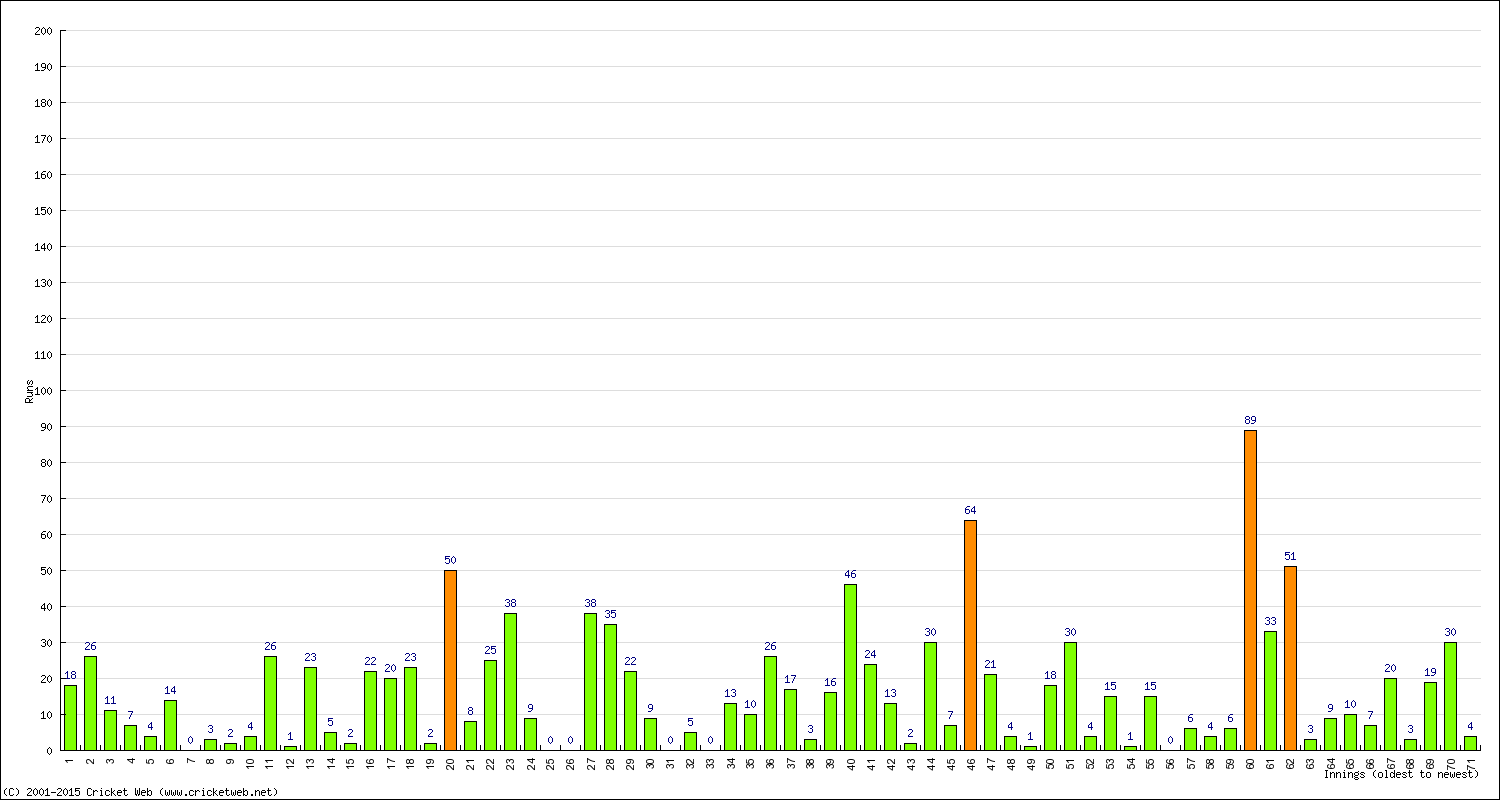 Batting Performance Innings by Innings - Away