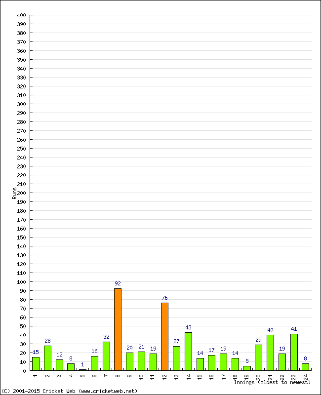 Batting Performance Innings by Innings