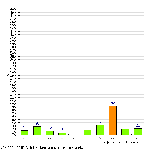 Batting Recent Scores