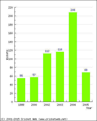 Runs by Year