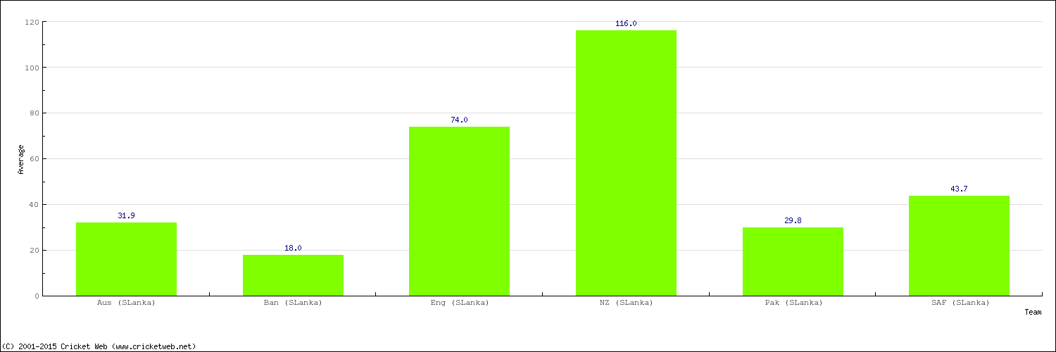 Bowling Average by Country