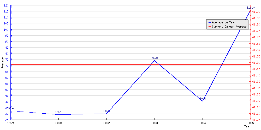 Bowling Average by Year