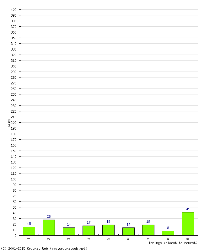 Batting Performance Innings by Innings - Away