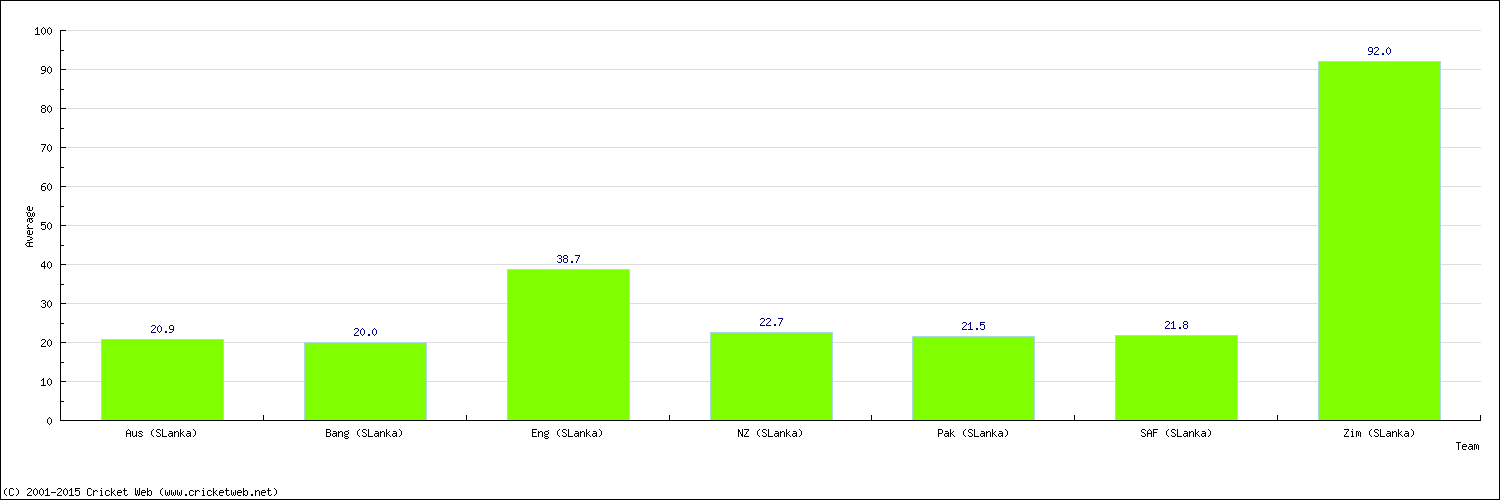 Batting Average by Country