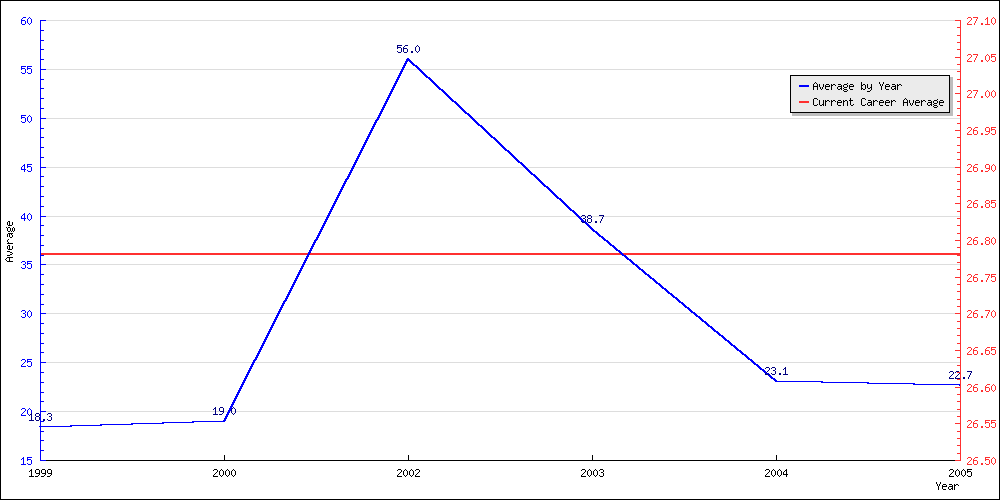 Batting Average by Year