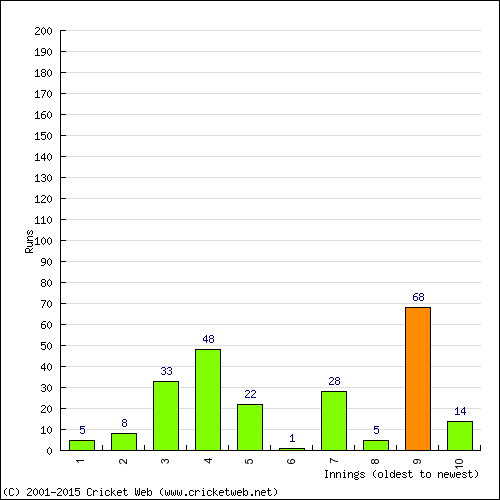 Batting Recent Scores