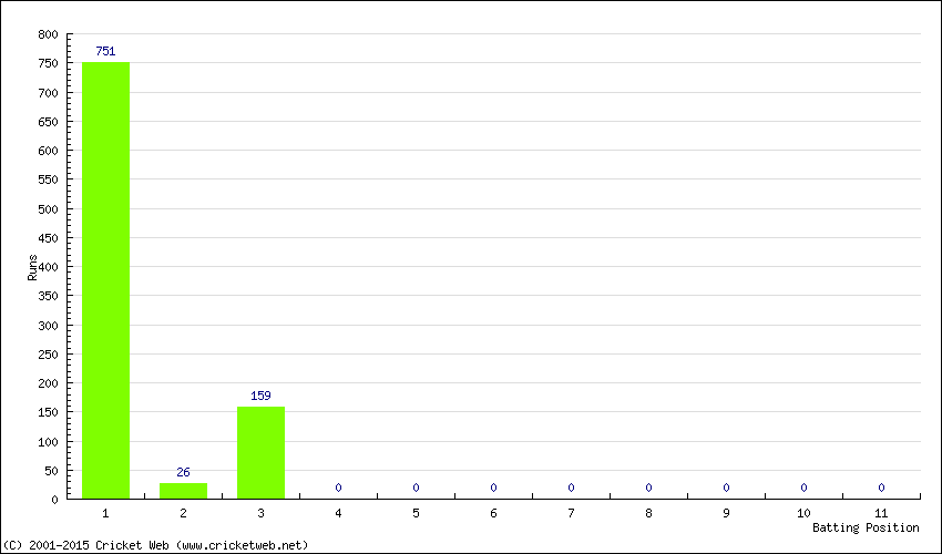 Runs by Batting Position