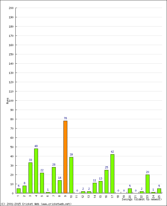 Batting Performance Innings by Innings - Home