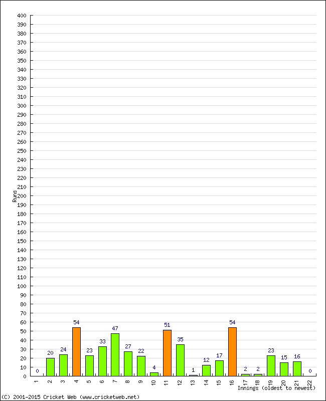 Batting Performance Innings by Innings - Away