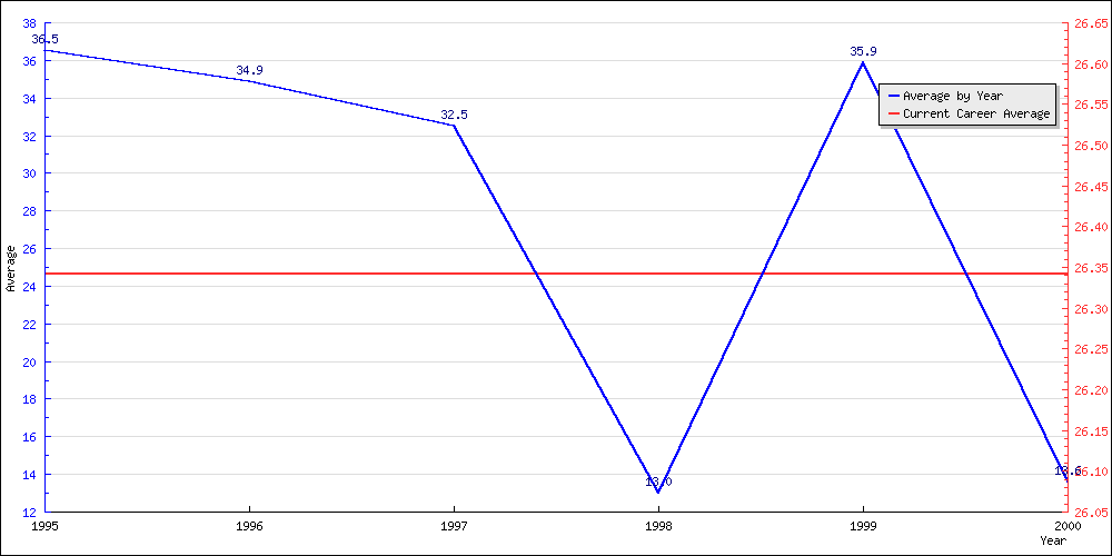 Batting Average by Year