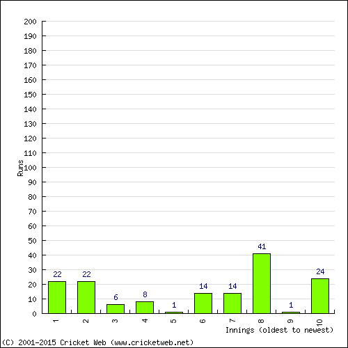 Batting Recent Scores