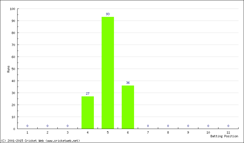 Runs by Batting Position