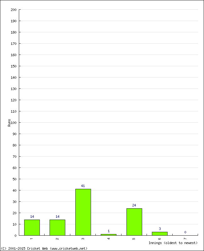 Batting Performance Innings by Innings - Home