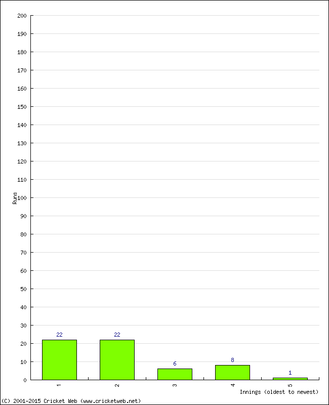 Batting Performance Innings by Innings - Away