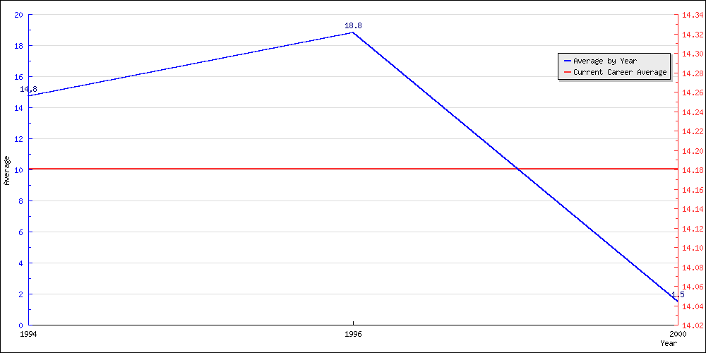 Batting Average by Year