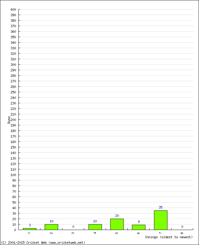 Batting Performance Innings by Innings