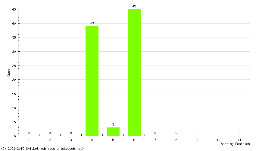 Runs by Batting Position