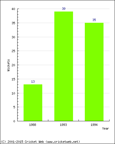 Runs by Year