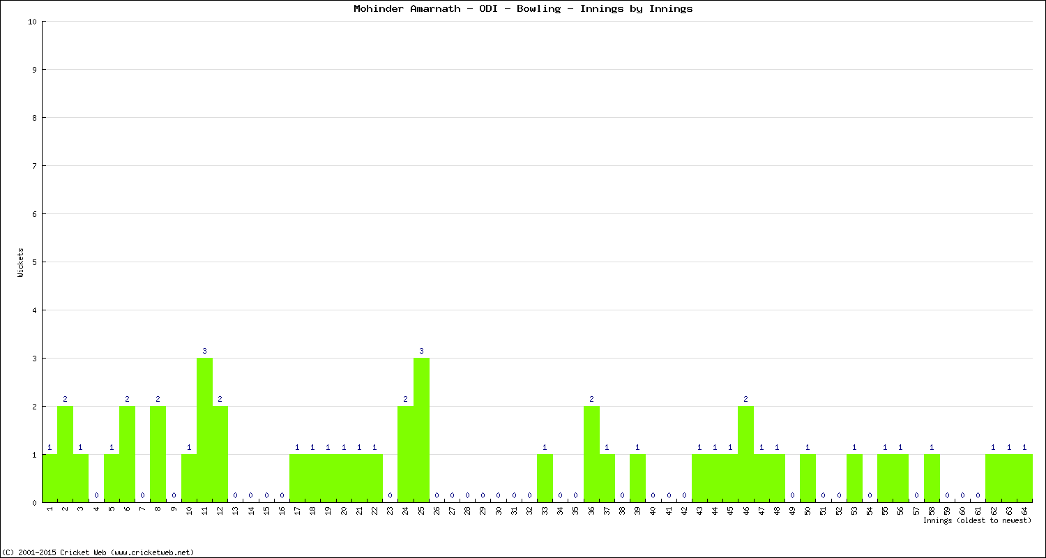 Bowling Performance Innings by Innings