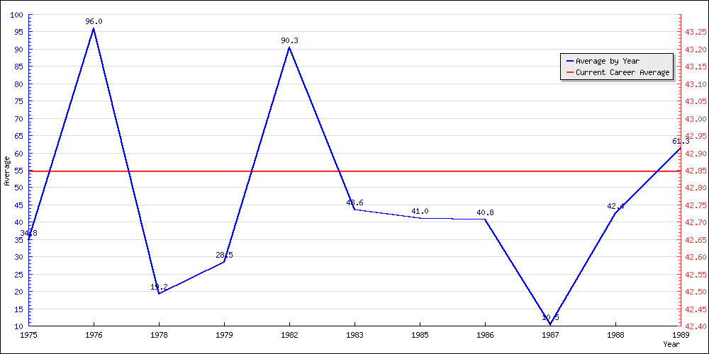 Bowling Average by Year