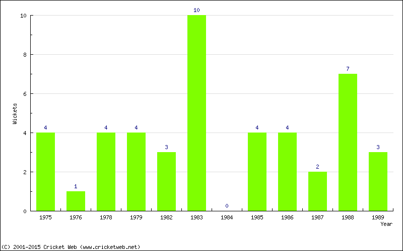 Wickets by Year