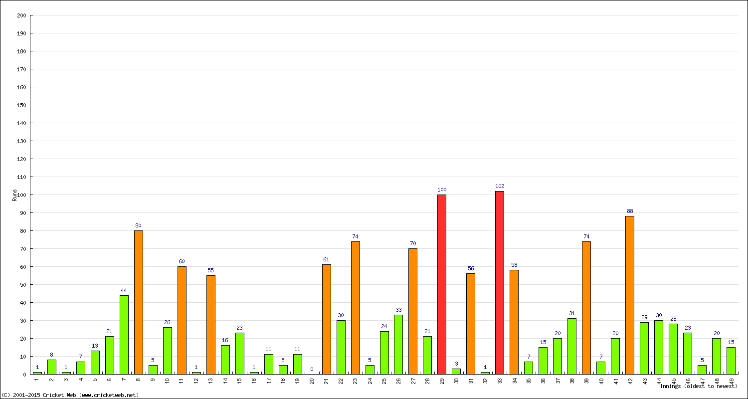 Batting Performance Innings by Innings - Home