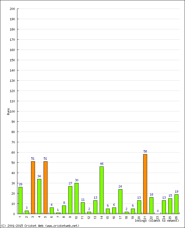 Batting Performance Innings by Innings - Away