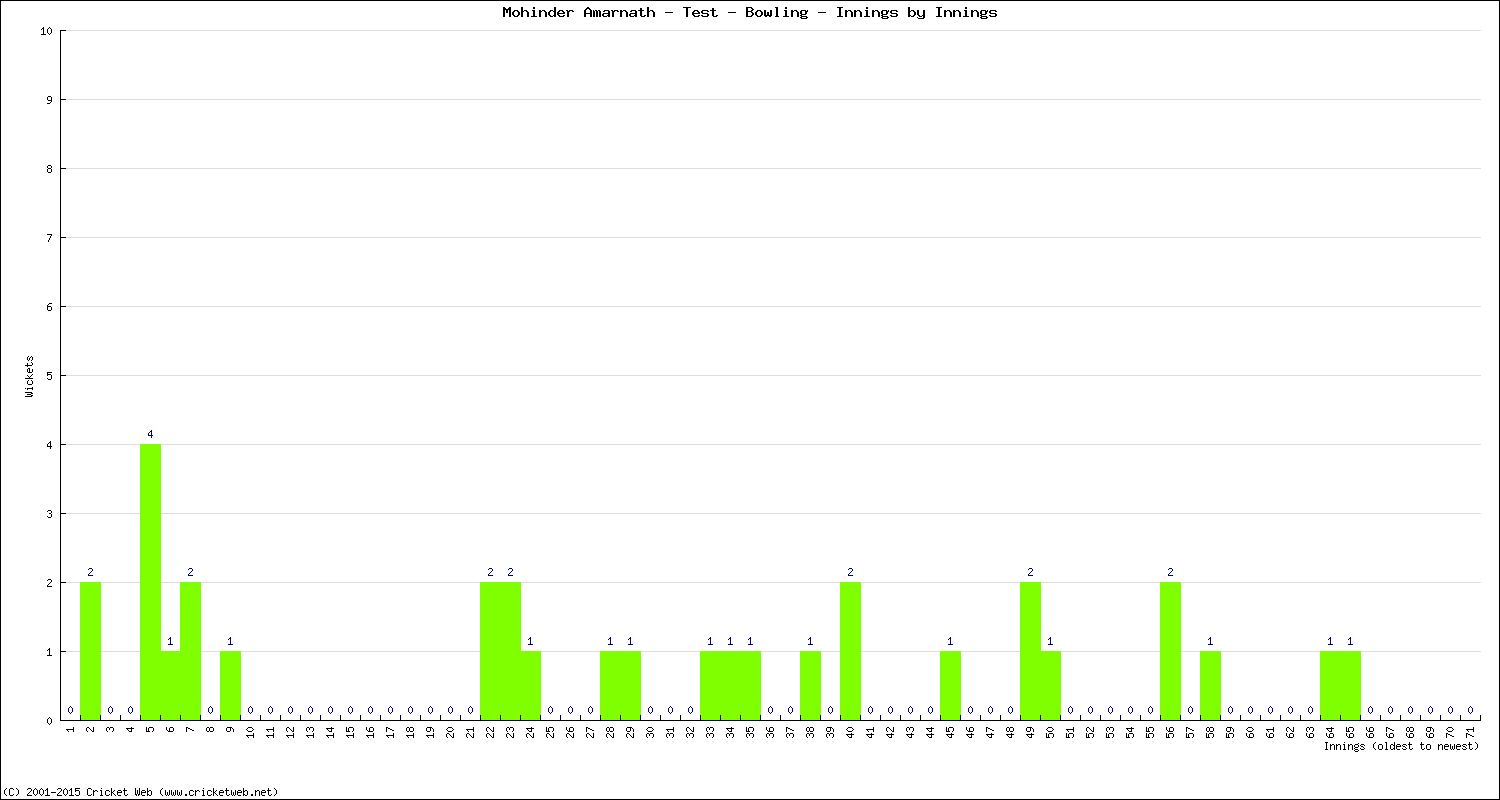 Bowling Performance Innings by Innings