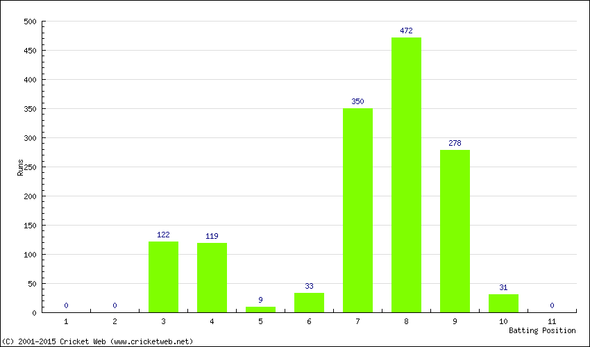 Runs by Batting Position