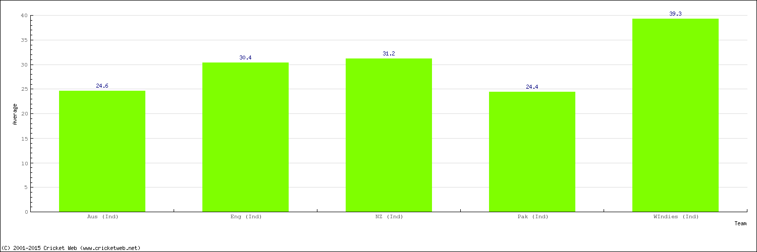 Bowling Average by Country