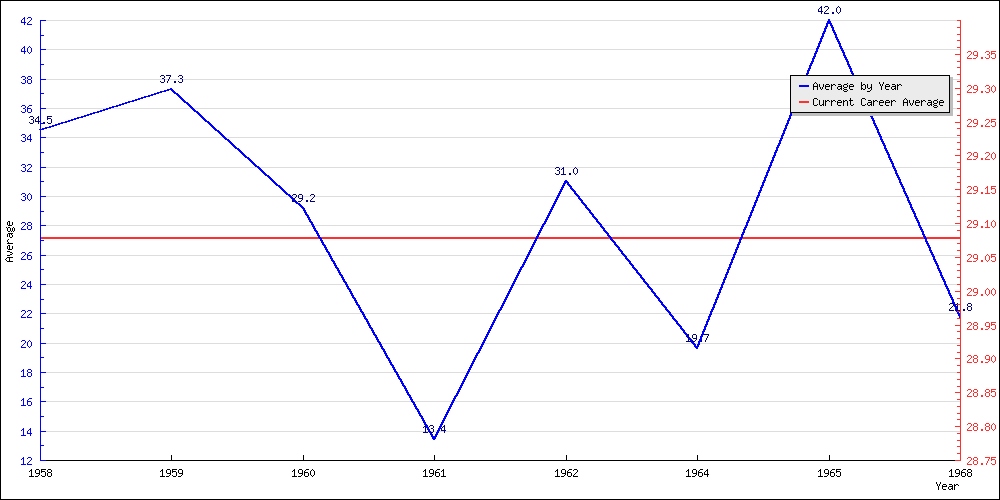 Bowling Average by Year