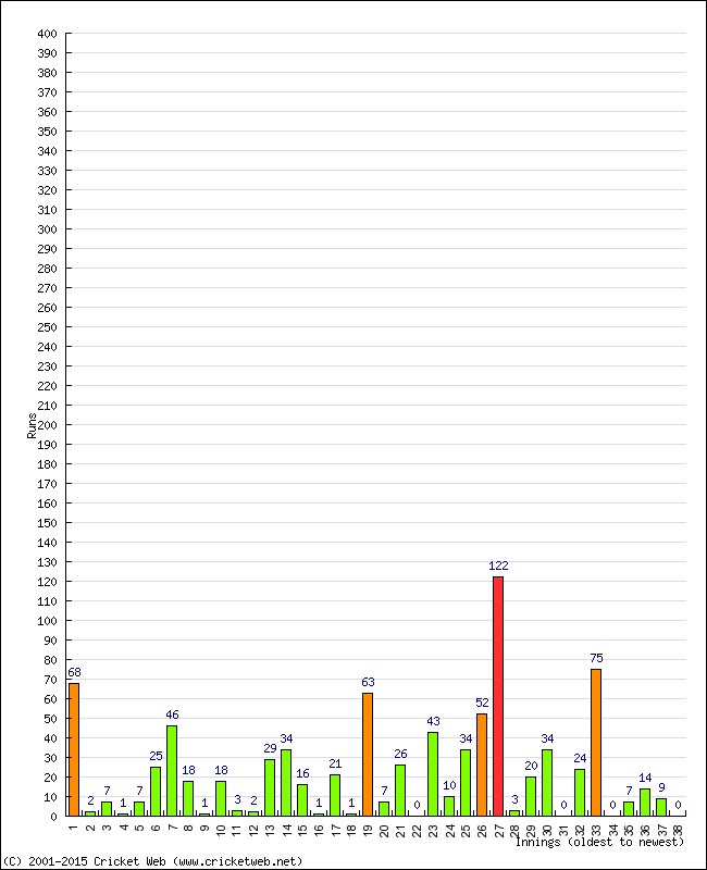 Batting Performance Innings by Innings - Home