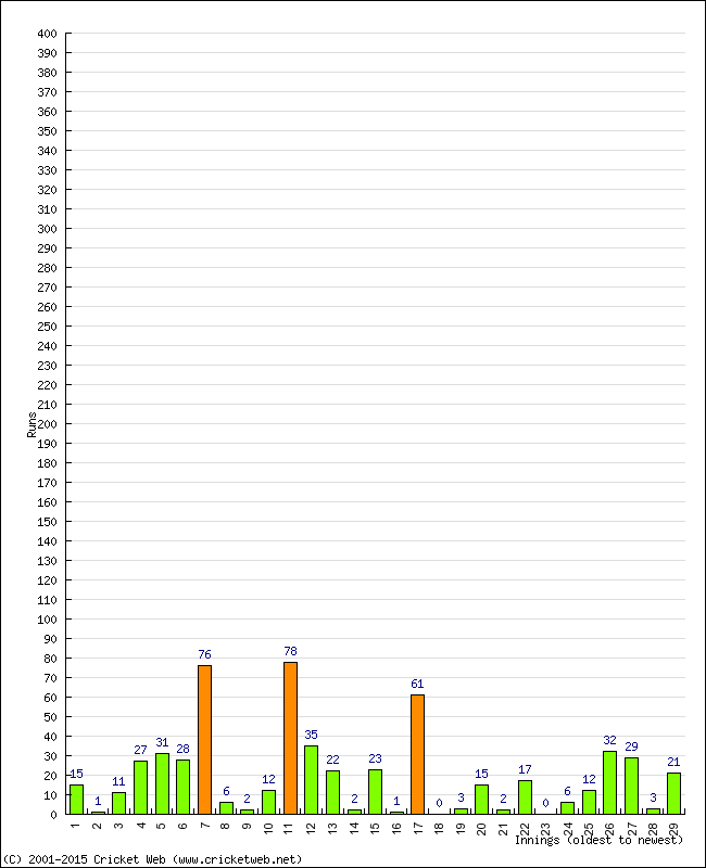 Batting Performance Innings by Innings - Away