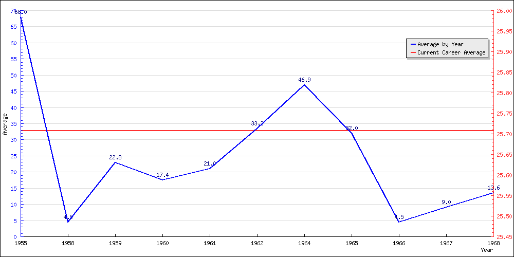 Batting Average by Year