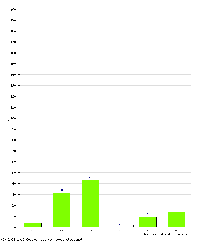 Batting Performance Innings by Innings