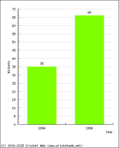 Runs by Year