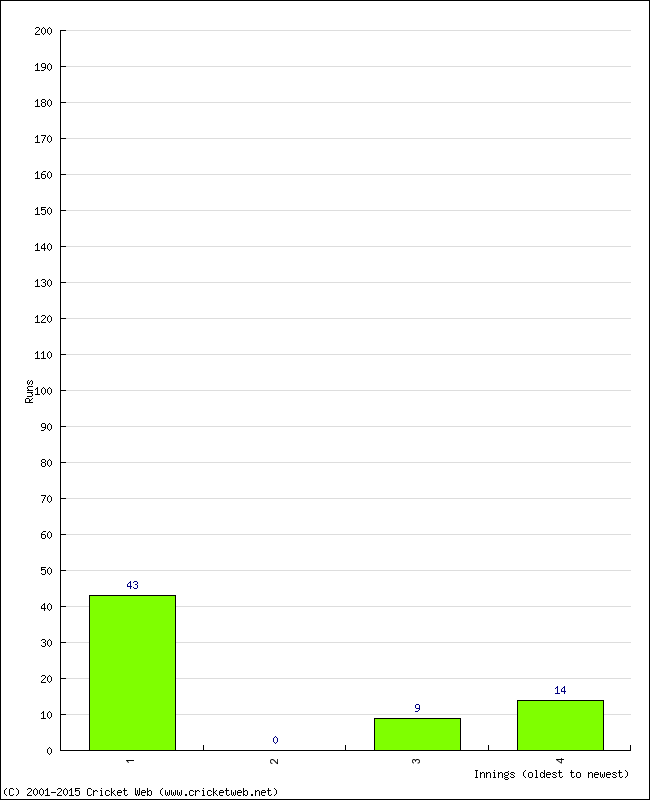 Batting Performance Innings by Innings - Away