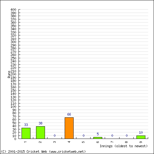 Batting Recent Scores