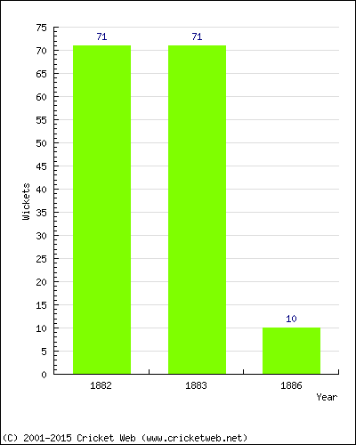 Runs by Year