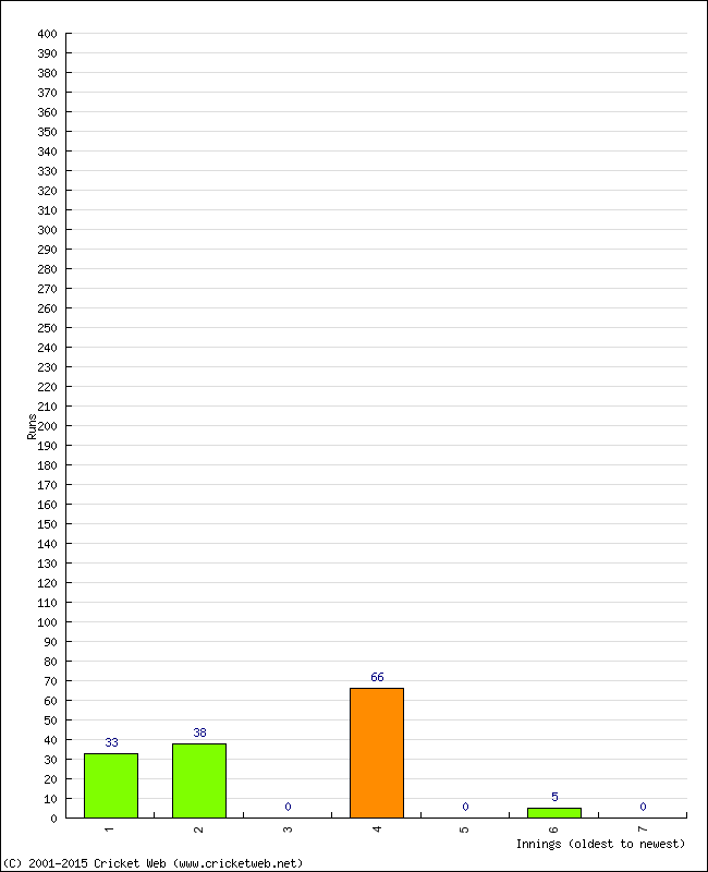 Batting Performance Innings by Innings - Away