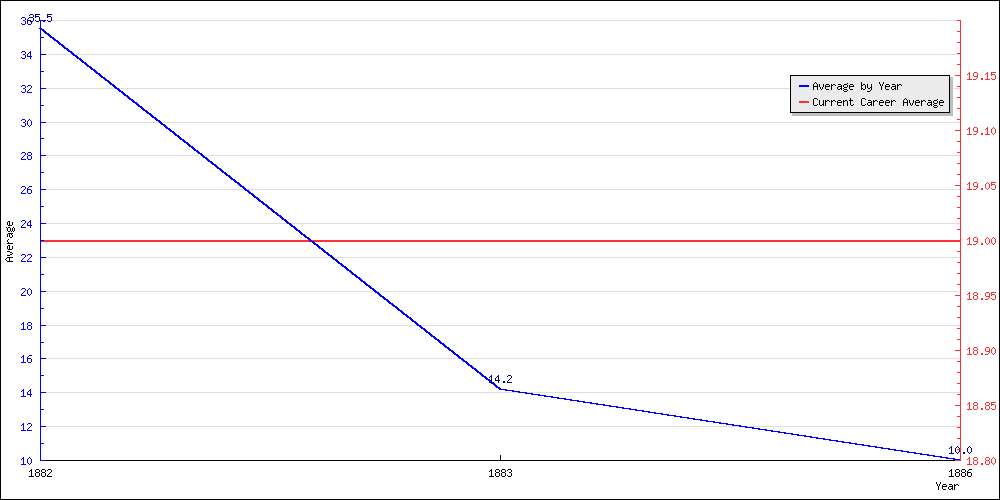 Batting Average by Year