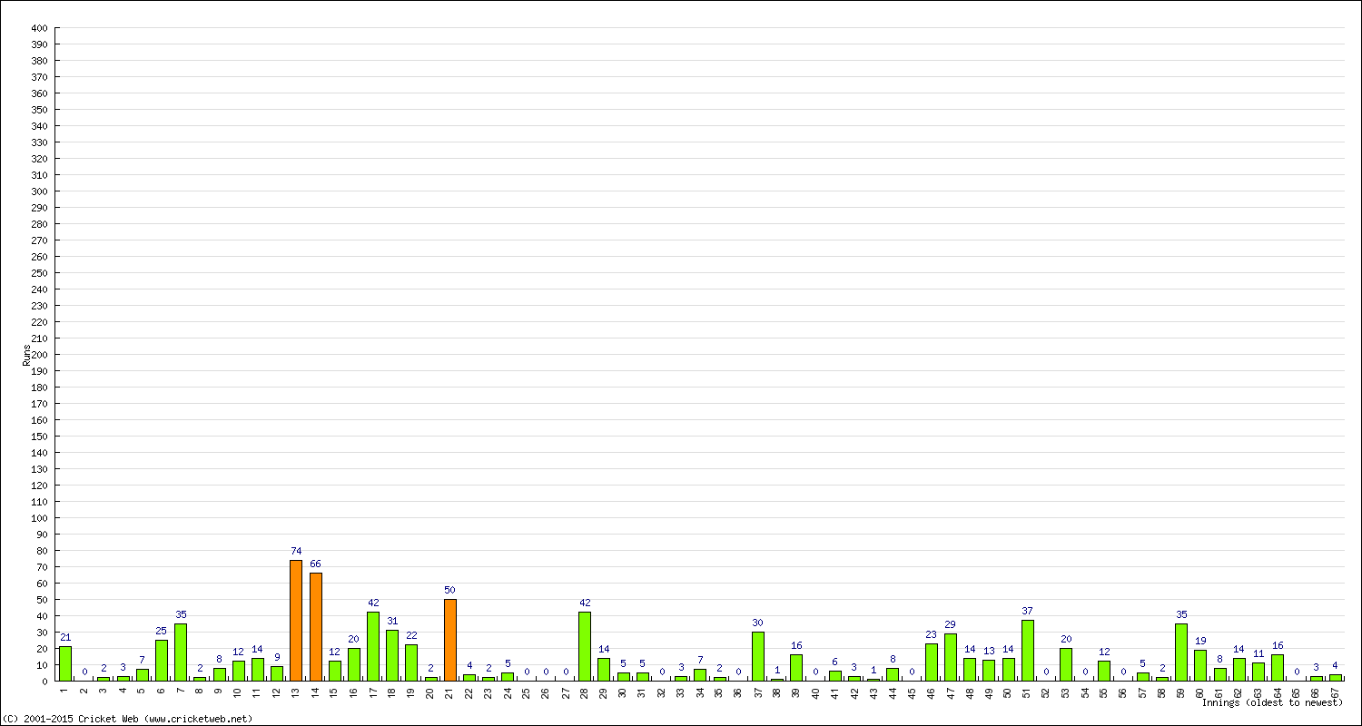 Batting Performance Innings by Innings