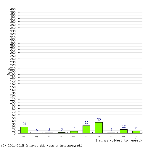 Batting Recent Scores