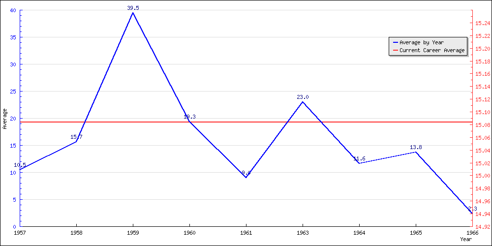 Batting Average by Year