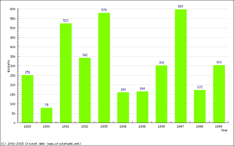 Runs by Year