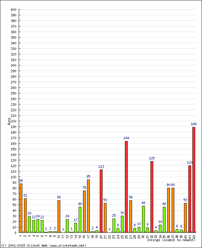 Batting Performance Innings by Innings - Away