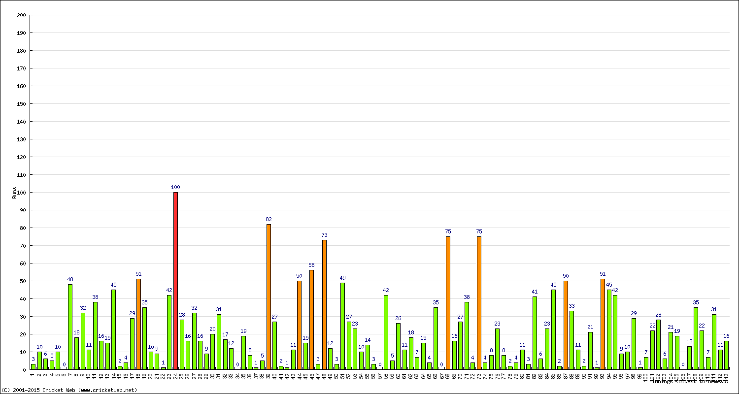 Batting Performance Innings by Innings