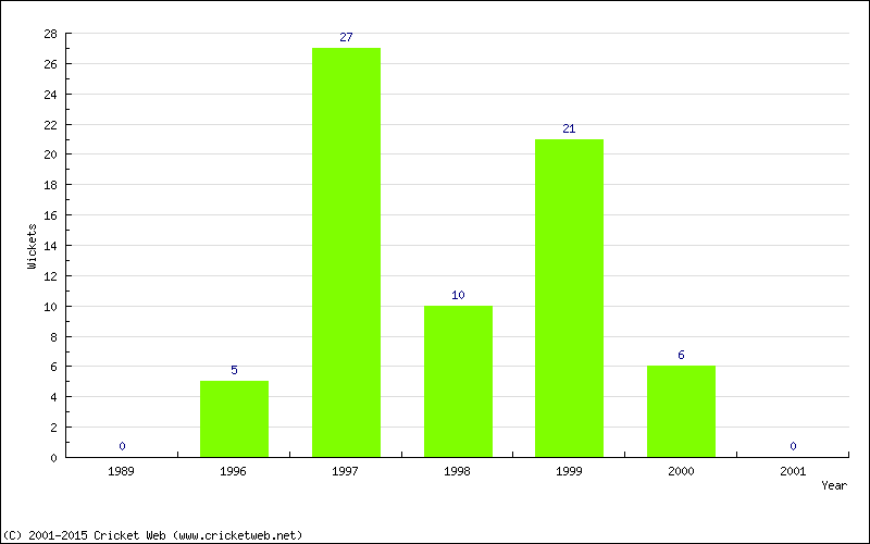 Wickets by Year