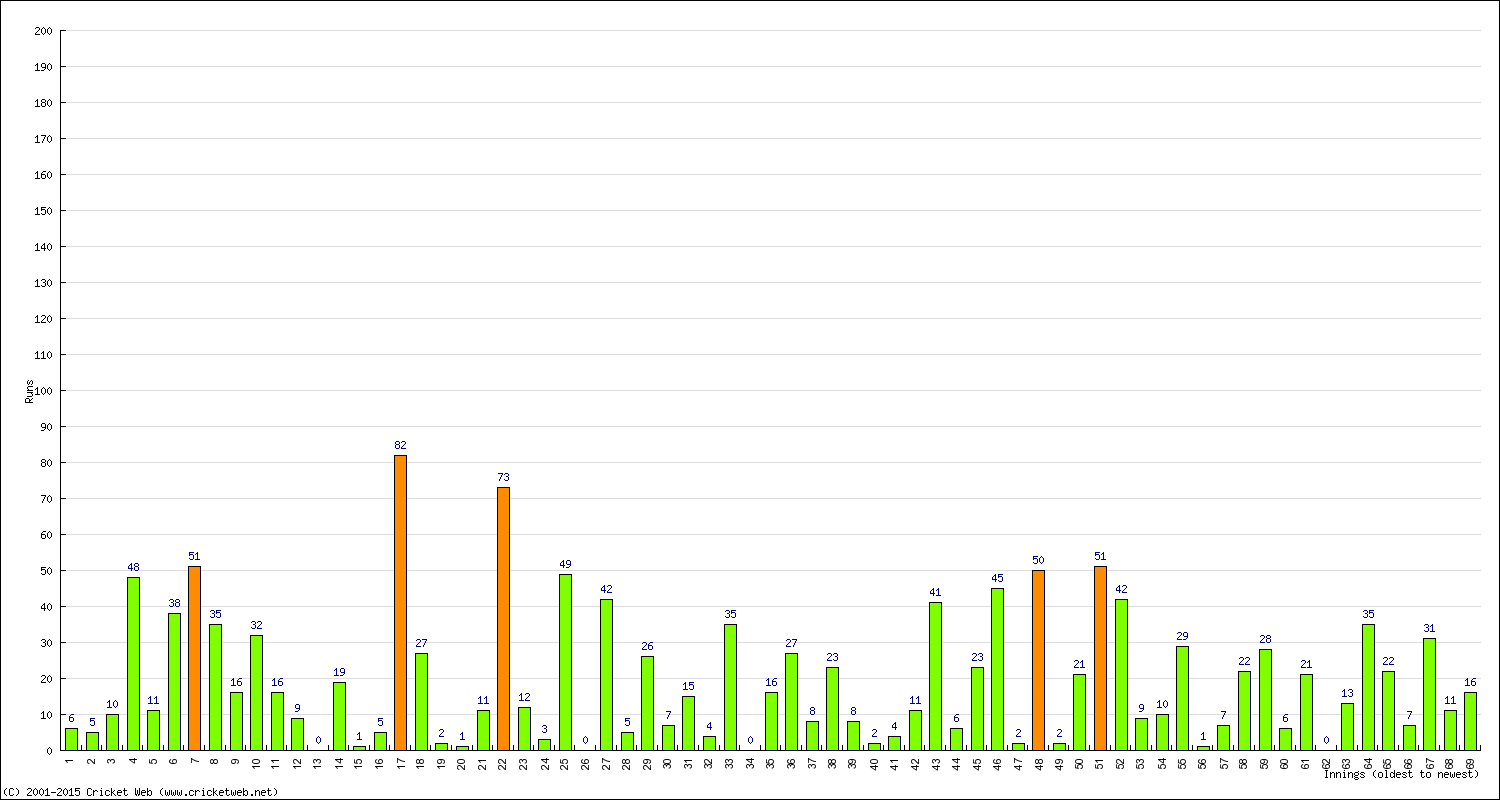 Batting Performance Innings by Innings - Home